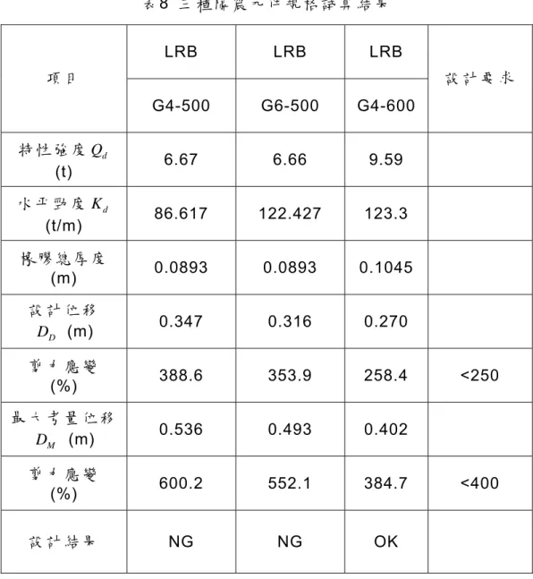 表 8  三種隔震元件規格試算結果  LRB LRB  LRB  項 目  G4-500 G6-500  G4-600 設 計 要 求 特 性 強 度 Q   d (t)  6.67 6.66  9.59    水 平 勁 度 K   d (t/m)  86.617 122.427 123.3  橡 膠 總 厚 度  (m)  0.0893 0.0893  0.1045    設 計 位 移 D D  (m)  0.347 0.316  0.270    剪 力 應 變 (%)  388.6 353.9  