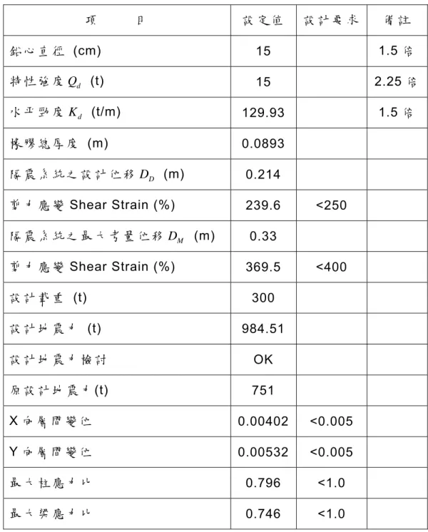 表 9  LRB-G4-500-150 隔震元件規格及試算結果  項           目  設 定 值 設 計 要 求 備 註 鉛 心 直 徑  (cm)  15   1.5 倍  特 性 強 度 Q  (t)  d 15   2.25 倍  水 平 勁 度 K  (t/m)  d 129.93  1.5 倍  橡 膠 總 厚 度  (m)  0.0893    隔 震 系 統 之 設 計 位 移 D D  (m)  0.214   剪 力 應 變 Shear Strain (%)  239.6 &lt