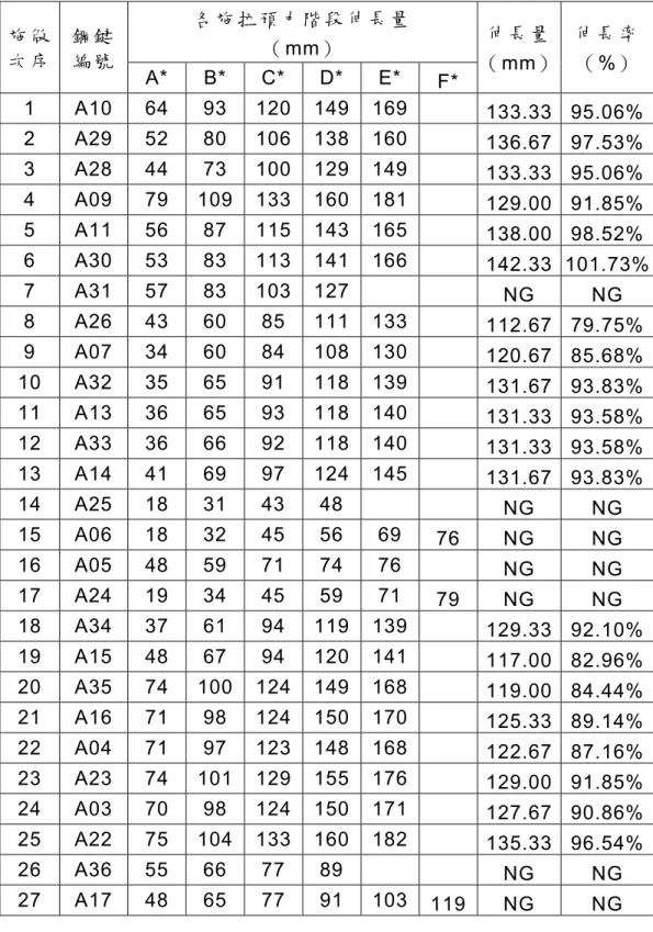 表 14  反力牆（A 座）預力鋼鍵伸長率（%）  各 施 拉 預 力 階 段 伸 長 量   （ mm） 施 做   次 序 鋼 鍵  編 號 A* B* C* D* E* F*  伸 長 量  （ mm）  伸 長 率  （%）  1 A10 64 93 120 149 169  133.33  95.06%  2 A29 52 80 106 138 160  136.67  97.53%  3 A28 44 73 100 129 149  133.33  95.06%  4 A09 79 109  1