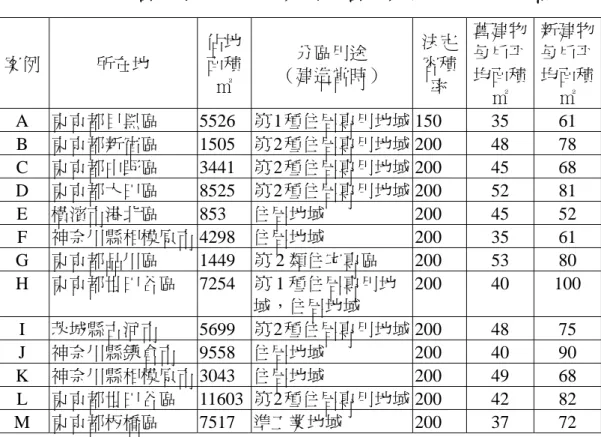 表 2-1  日本老舊公寓大廈改建案例新舊建築物每戶平均面積  案例  所在地  佔地面積 ㎡  分區用途  （建造當時）  法定容積率  舊建物每戶平均面積 ㎡  新建物每戶平均面積㎡  A  東京都目黑區 5526  第 1 種住居專用地域 150 35 61  B  東京都新宿區 1505  第 2 種住居專用地域 200 48 78  C  東京都中野區 3441  第 2 種住居專用地域 200 45 68  D  東京都大田區 8525  第 2 種住居專用地域 200 52 81  E  橫濱