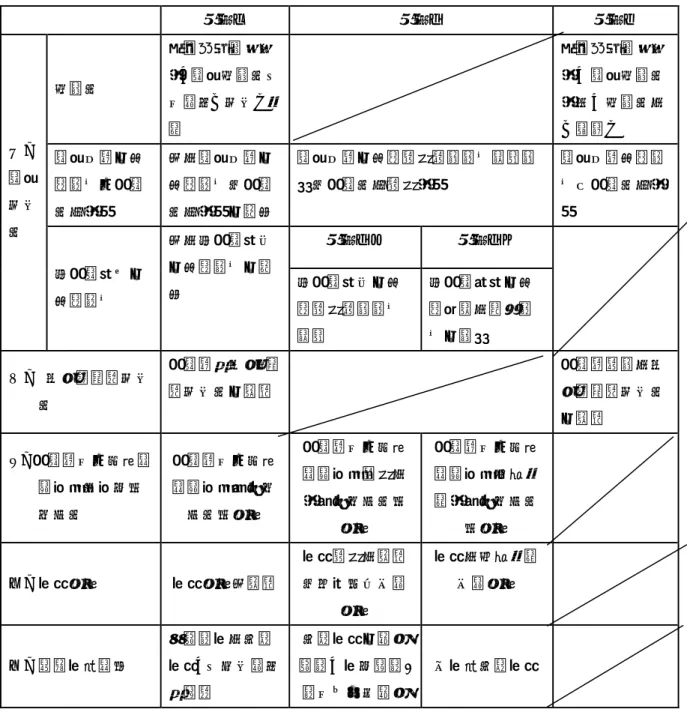 表 5-3  專家諮詢對公寓老朽度判定的程度與構想  等級Ａ  等級Ｂ  等級Ｃ  耐震性  在假想地震發生 時，構造耐震性可 以達到「安全」程 度  在假想地震發生時，構造耐震性不足，耐震性有「疑慮」  構造主體之材 料劣化及結構 性能不良  沒有構造主體之材料劣化或結構 性能不良之情形  構造主體之材料略微顯現劣化樣態現象或結構性能略微不良  構造主體材料劣化且結構性能不良  等級Ｂ＋  等級Ｂ－ １．構造安全性  非結構部分之 材料劣化  沒有非結構部份之材料劣化之情形  非結構部份之材 料略微顯現劣