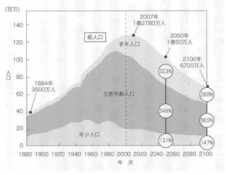 圖 5-1 日本人口成長變遷圖  資料來源：大西隆，2004 