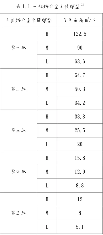 表 1.1 一般辦公室面積類型  21 人員辦公室空間類型 使用面積 m 2 /人  H 122.5  M 90 第一級  L 63.6  H 64.7  M 50.3 第二級  L 34.2  H 33.8  M 25.5 第三級  L 20  H 15.8  M 12.9 第四級  L 8.8  H 12  第五級  M 8  L 5.1 