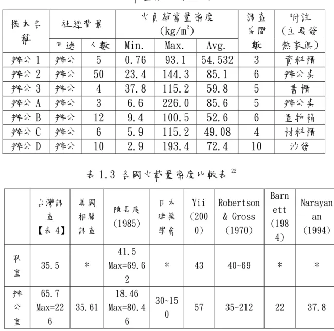 表 1.2 火載量相關因子統計表 22 社經背景  火負荷當量密度 