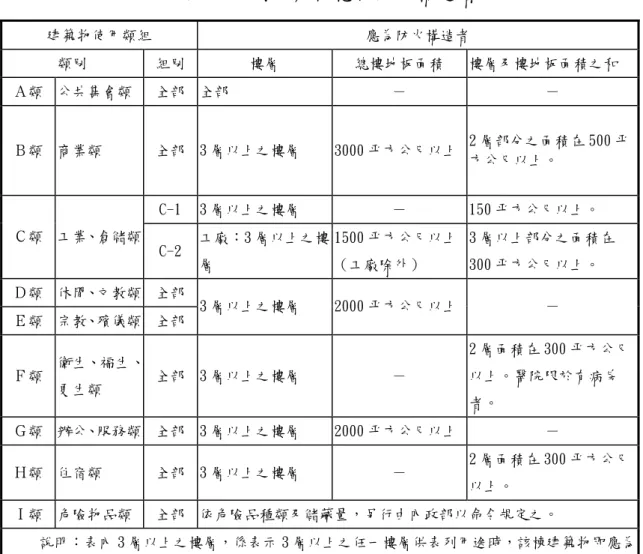 表 2.1 我國建築物應為防火構造者  建築物使用類組 應為防火構造者  類別  組別 樓層  總樓地板面積  樓層及樓地板面積之和  Ａ類 公共集會類  全部 全部  －  －  Ｂ類 商業類  全部 3 層以上之樓層  3000 平方公尺以上 2 層部分之面積在 500 平 方公尺以上。  C-1 3 層以上之樓層  －  150 平方公尺以上。  Ｃ類 工業、倉儲類 C-2  工廠：3 層以上之樓 層  1500 平方公尺以上（工廠除外）  3 層以上部分之面積在300 平方公尺以上。  Ｄ類 休閒、