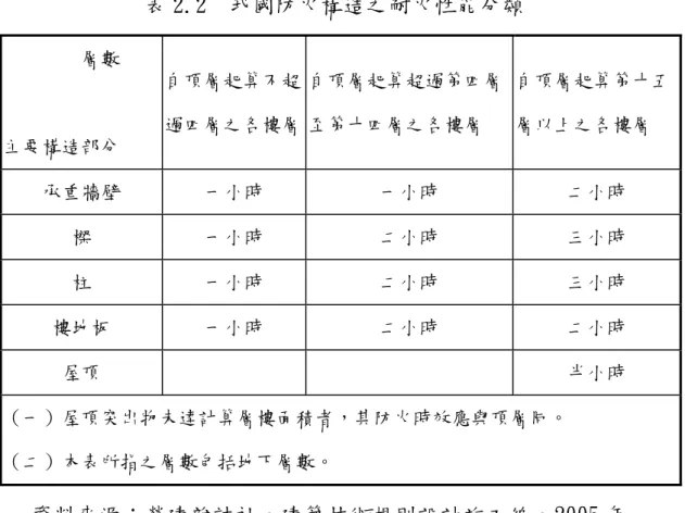 表 2.2 我國防火構造之耐火性能分類  層數  主要構造部分  自頂層起算不超過四層之各樓層 自頂層起算超過第四層至第十四層之各樓層  自頂層起算第十五層以上之各樓層  承重牆壁 一小時  一小時  二小時  樑 一小時  二小時  三小時  柱 一小時  二小時  三小時  樓地板 一小時  二小時  二小時  屋頂   半小時  （一）屋頂突出物未達計算層樓面積者，其防火時效應與頂層同。  （二）本表所指之層數包括地下層數。  資料來源：營建雜誌社，建築技術規則設計施工編，2005 年。  二、防火區
