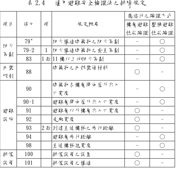 表 2.4   適用避難安全檢證法之排除規定  應進行之驗證方式  項目 條文 項  規定概要  樓層避難  性能驗證  整棟避難 性能驗證  79 ＊   防火構造建築物之防火區劃  -  ○  79-2 1  防火構造建築物之垂直區劃  -  ○ 防火 區劃  83 1 款  11 樓以上的防火區劃 -  ○  內裝  限制  88   建築物之內部裝修材料  ○ -  90   建築物各樓層開向屋外出入 口寬度  - ○  90-1   避難層開向屋外出入口寬度  -  ○  91   避難層以外樓層