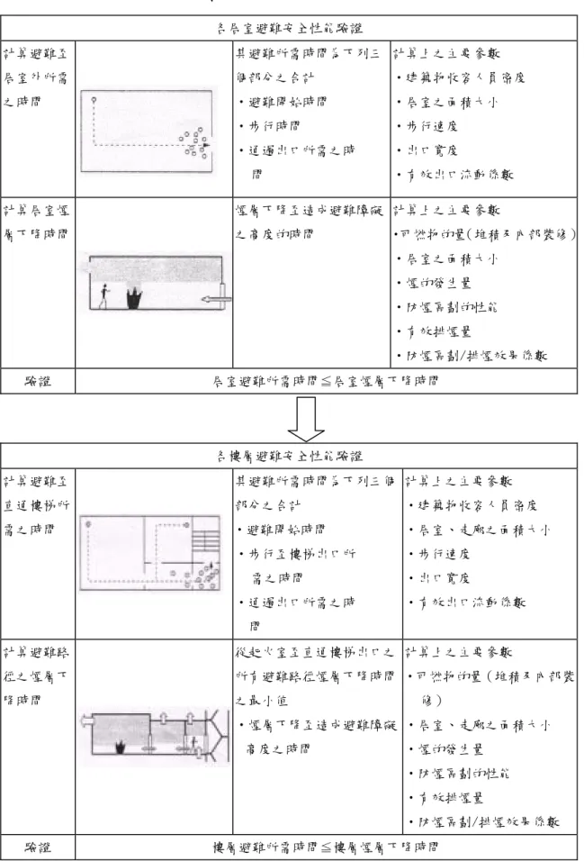 表 2.5 樓層避難安全性能驗證法之程序  各居室避難安全性能驗證  計算避難至 居室外所需 之時間  其避難所需時間為下列三個部分之合計 •避難開始時間  •步行時間  •通過出口所需之時  間  計算上之主要參數  •建築物收容人員密度 •居室之面積大小 •步行速度 •出口寬度 •有效出口流動係數  計算居室煙 層下降時間   煙層下降至造成避難障礙之高度的時間  計算上之主要參數  •可燃物的量（堆積及內部裝修） •居室之面積大小  •煙的發生量  •防煙區劃的性能  •有效排煙量  •防煙區劃/排煙
