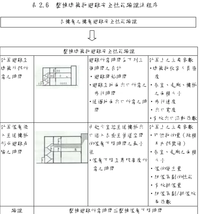 表 2.6 整棟建築物避難安全性能驗證法程序  整棟建築物避難安全性能驗證  計算避難至 建築外部所 需之時間  避難所需時間為下列三個時間之合計 •避難開始時間  •避難至地面出口所需之 步行時間  •通過地面出口所需之時 間  計算上之主要參數  •建築物收容人員密度 •居室、走廊、樓梯之面積大小 •步行速度 •出口寬度  •有效出口流動係數 計算煙層侵 入直通樓梯 形成避難危 險之時間  由起火室經直通樓梯出口進入各垂直管道空間的煙層下降時間之最小值  •煙層下降至界限高度所 需之時間  計算上之主要