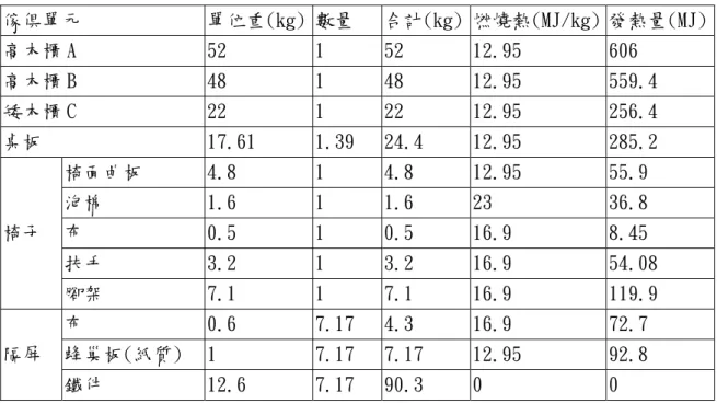 表 3.1 辦公室空間傢俱種類及火載量  傢俱單元 單位重(kg) 數量  合計(kg) 燃燒熱(MJ/kg) 發熱量(MJ) 高木櫃 A 52  1  52  12.95  606  高木櫃 B 48  1  48  12.95  559.4  矮木櫃 C 22  1  22  12.95  256.4  桌板 17.61  1.39  24.4  12.95  285.2  椅面曲板 4.8  1 4.8 12.95  55.9  泡棉 1.6  1  1.6  23  36.8  布 0.5  1  