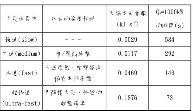 表 3.2 火災成長參數  火災成長率 代表的等價材料  火焰成長參數 (kJ s -3 )  Q s =1000kW  的時間(s)  慢速(slow) -  -  -  0.0029 584  中速(medium) 棉/聚酯床墊 0.0117 292  快速(fast)  大送信袋，塑膠發泡 稻香木料床墊  0.0469 146  超快速 (ultra-fast) 甲醇槽火災，快燃的軟墊傢俱  0.1876 73  表 3.3  設計的火災成長率  居住形態 火災成長率  住宅寓所 中速  辦公室 中速