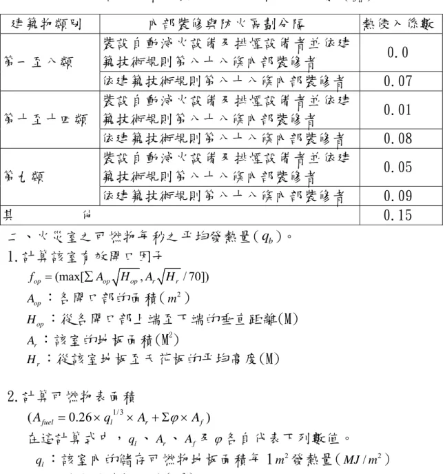 表 3.6 該房間和鄰接房間之間的熱侵入係數（ f a ）  建築物類別 內部裝修與防火區劃分隔 熱侵入係數 裝設自動滅火設備及排煙設備者並依建 築技術規則第八十八條內部裝修者  0.0 第一至八類  依建築技術規則第八十八條內部裝修者 0.07  裝設自動滅火設備及排煙設備者並依建 築技術規則第八十八條內部裝修者  0.01 第十至十四類  依建築技術規則第八十八條內部裝修者 0.08  裝設自動滅火設備及排煙設備者並依建 築技術規則第八十八條內部裝修者  0.05 第九類  依建築技術規則第八十八條內部
