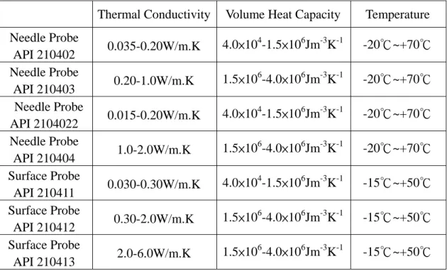表 2-1  攜帶式熱傳導係數與比容量測儀探測計之量測範圍  Thermal Conductivity Volume Heat Capacity  Temperature  Needle Probe  API 210402  0.035-0.20W/m.K  4.0×10 4 -1.5×10 6 Jm -3 K -1 -20℃~+70℃  Needle Probe  API 210403  0.20-1.0W/m.K  1.5×10 6 -4.0×10 6 Jm -3 K -1 -20℃~+70℃  Nee