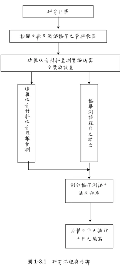 圖 1-3.1  研究流程與步驟 研究目標  相關文獻及測試標準之資料收集 建築吸音材料量測實驗儀器 安裝與設置標準測試程序之建立建築吸音材料吸音係數量測 品質文件及操作手冊之編寫 制訂標準測試方法及程序 