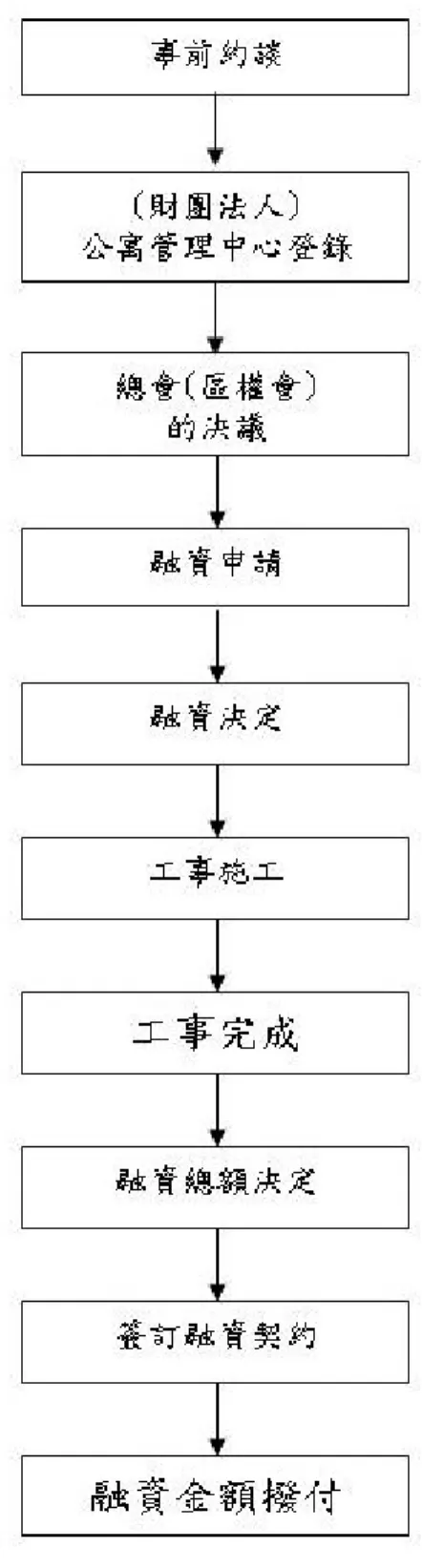 圖 2-1（日本住宅金融金庫長期修繕融資辦理程序圖） 