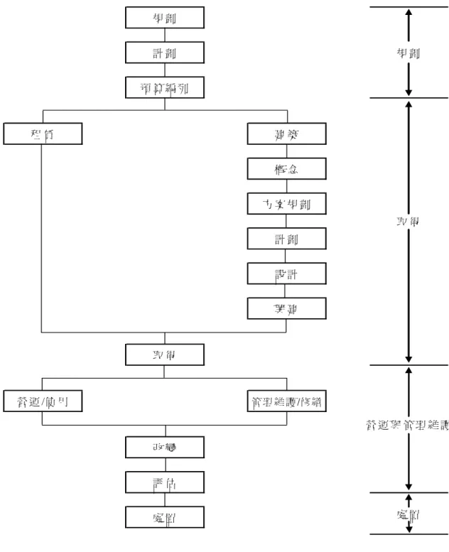 圖 2-4（設施管理(FM)生命週期(LCC)觀點架構圖） 