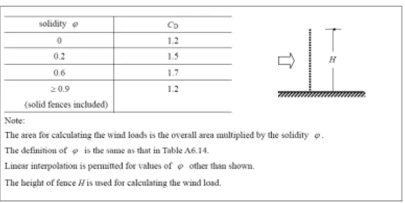 圖 2-8  日本 AIJ 規範(2004 版)對於獨立牆體風力係數的定義 