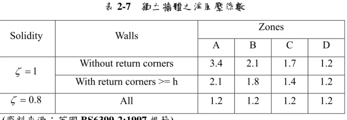 表 2-7  獨立牆體之淨風壓係數 
