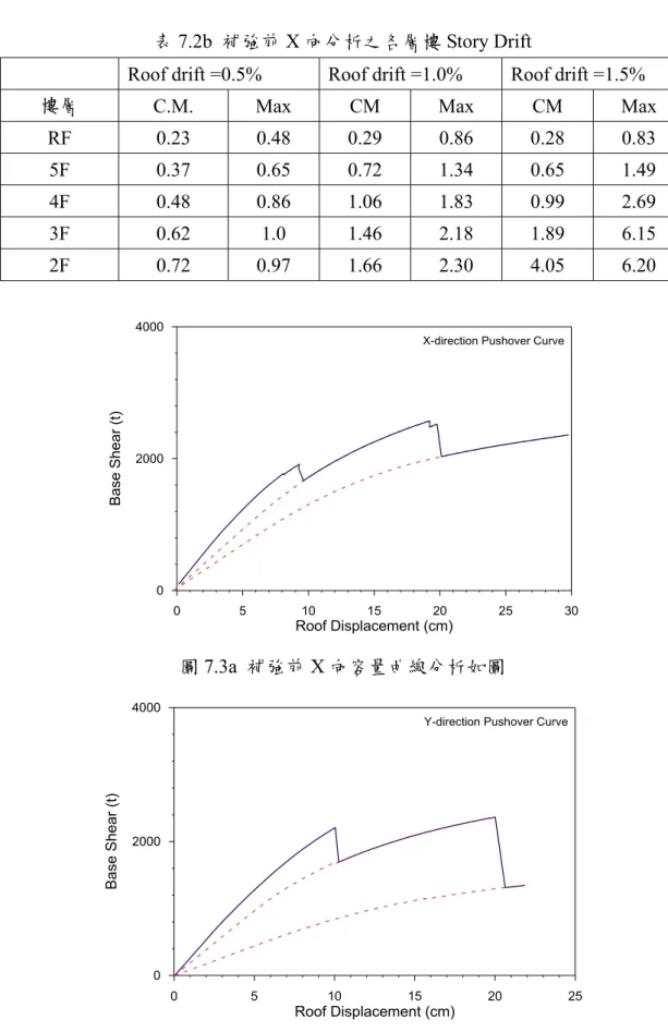 表 7.2b  補強前 X 向分析之各層樓 Story Drift 