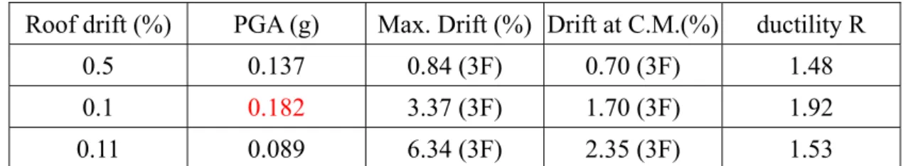 表 7.3a  補強前於不同 Roof drift 下之耐震能力、最大層樓 Drift 與整體韌性 R (Y 向)  Roof drift (%)  PGA (g)  Max