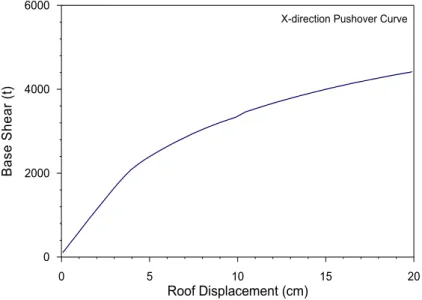 圖 7.6a  補強前 X 向容量曲線分析如圖  0 5 10 15 20 Roof Displacement (cm)020004000Base Shear (t)