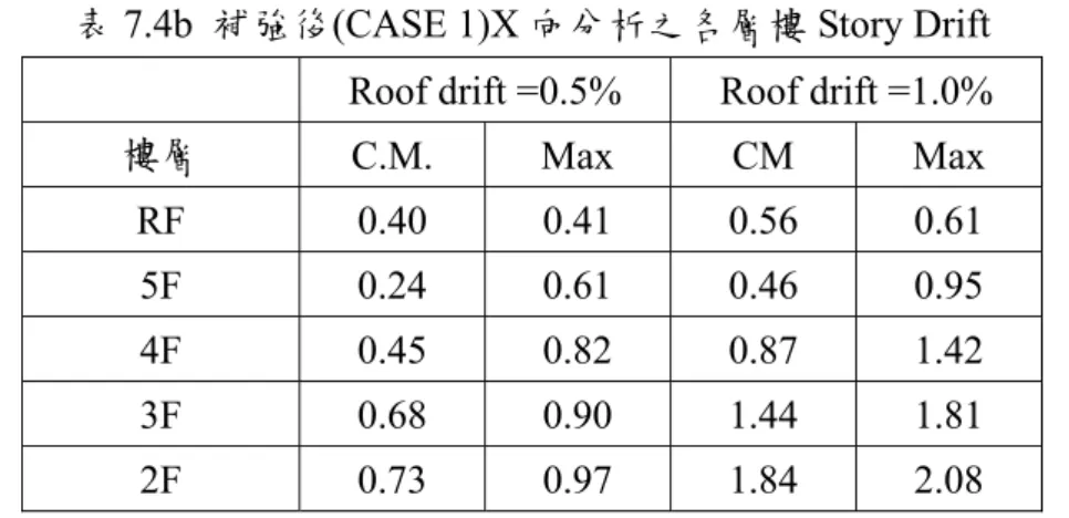 表 7.4b  補強後(CASE 1)X 向分析之各層樓 Story Drift  Roof drift =0.5%  Roof drift =1.0% 