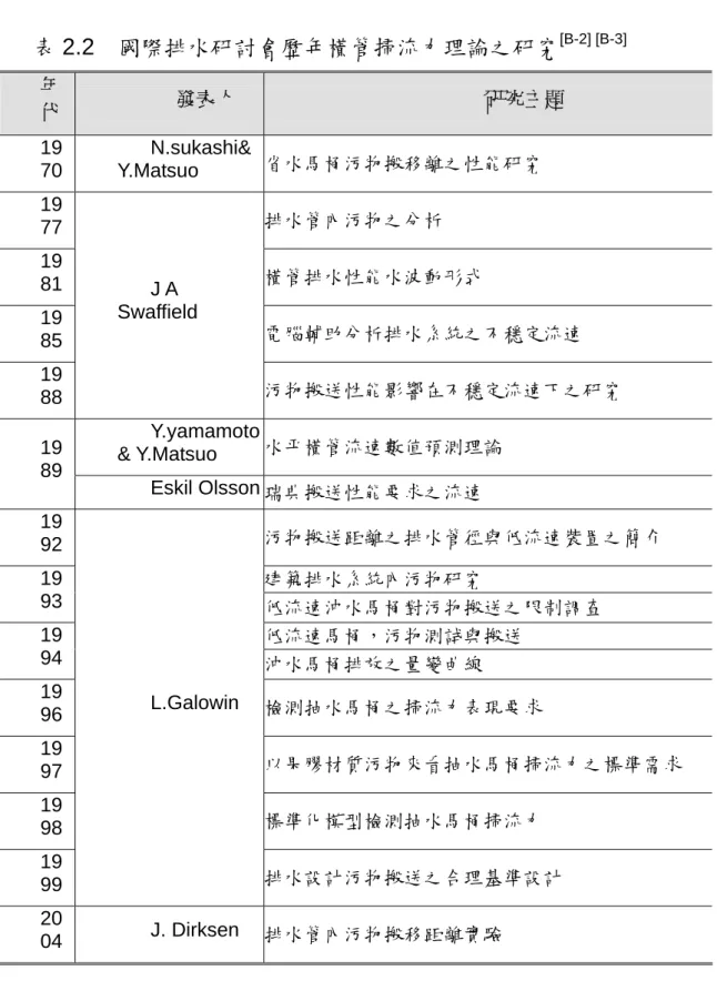 表 2.2  國際排水研討會歷年橫管掃流力理論之研究 [B-2] [B-3] 年 代  發表人  研究主題  19 70  N.sukashi&amp;Y.Matsuo  省水馬桶污物搬移離之性能研究  19 77  排水管內污物之分析  19 81  橫管排水性能水波動形式  19 85  電腦輔助分析排水系統之不穩定流速  19 88  J A  Swaffield  污物搬送性能影響在不穩定流速下之研究  Y.yamamoto &amp; Y.Matsuo  水平橫管流速數值預測理論 19 89  E