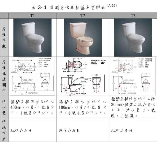 表 3- 1  受測省水馬桶基本資料表 ［ A-22 ］ T1  T2  T3  馬 桶 外 觀  馬 桶 構 造 圖 示  沖 水 量  牆 壁 至 排 污 管 的 中 心 400mm，水量/大號 6 公 升，小號 3 公升以下。  牆 壁 至 排 水 管 的 中 心180mm，水量/大號 9 公升，小號 4.5 公升以下。 牆壁至排污管的中心距300mm，換裝二段式省水另 件 ， 沖 水 量   / 大 號 6L，小號 3L。  沖 洗 方 式  虹吸式馬桶  洗落式馬桶  虹吸式馬桶  2.實 驗 試