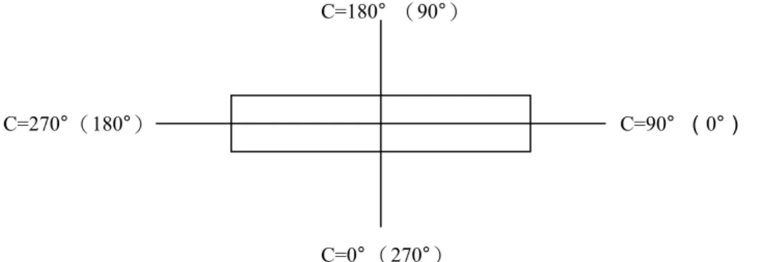 圖 2-2-2 CIE 與 IESC-plane 上視圖方位角之定義(刮號內為 IES 之角度)  8.調整重量砝碼  利用黃色線控把手調整重量砝碼位置以平衡試驗件與治具總重量。  9.確認初始位置  利用黃色線控把手啟動定位雷射，確認試驗件中心點是否位於正確位置，若非， 則利用黃色線控把手微調接合器位置。一般法規定義之燈具與光源試驗中心點如圖 2-2-3 所示，視各國法規規定而有些許不同，進行試驗前需先與廠間溝通。 C=270°,  C’=180 C=90°,  C’=0° C=0°,  C’=270°C