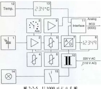 圖 2-2-5  U 1000 功能示意圖  11.  BCD 數據輸出      在 BCD 輸出插座上提供量值數據者為接腳 1 至 18。數據中指數值（十為底）則由 接腳 21 至 26 提供。接腳 20 顯示量測值之極性，高值（ ≅ +5V）代表極性為負。    當讀值高於選定範圍，上限時接腳 19 會升至高值（過載），此時接腳 1 至 18 之資 訊無效。當類比放大器過載時，接腳 31 會顯示低值（0 V），此時通常接腳 19（過載） 亦會是高值。若衰減器電位計設定於小值（<.2000）下啟動