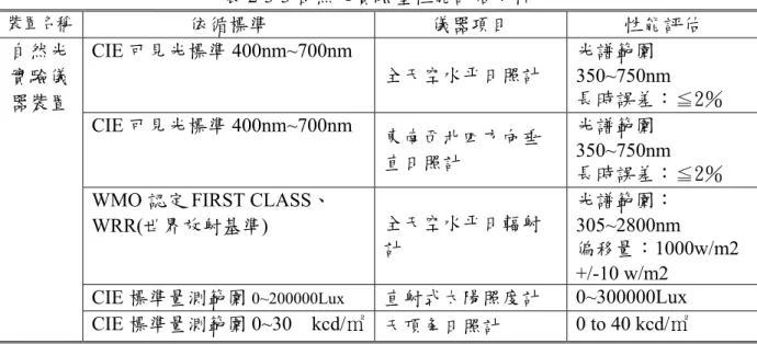 表 2-3-3 自然光實驗室性能評估分析  裝置名稱  依循標準  儀器項目  性能評估  CIE 可見光標準 400nm~700nm  全天空水平日照計  光譜範圍 350~750nm  長時誤差：≦2％  CIE 可見光標準 400nm~700nm  東南西北四方向垂 直日照計  光譜範圍 350~750nm  長時誤差：≦2％ 