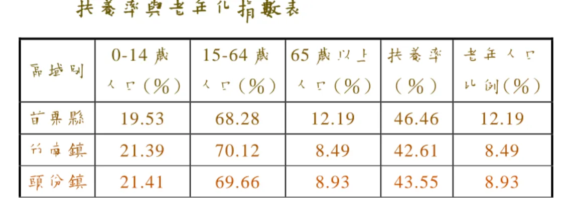 表 3-2-8 苗栗縣、竹南鎮、頭份鎮 2004 年三階段年齡 結構、 扶養率與老年化指數表  區 域 別   0-14 歲   人 口 (％ )  15-64 歲 人 口 (％ ) 65 歲 以 上人 口 (％ ) 扶 養 率（ ％ ） 老 年 人 口  比 例 (％ )  苗 栗 縣   19.53  68.28  12.19  46.46 12.19  竹 南 鎮   21.39  70.12  8.49  42.61 8.49  頭 份 鎮   21.41  69.66  8.93  43.55 8