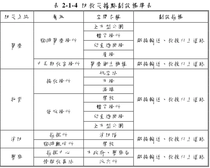 表 2-1-4 防救災據點劃設標準表  防 災 系 統   層 級   空 間 名 稱   劃 設 指 標   全 市 型 公 園   體 育 場 所   兒 童 遊 樂 場  臨 時 醫 療 場 所   廣 場   鄰 接 輸 送 、 救 援 以 上 道 路醫 療   中 長 期 收 容 場 所 醫 療 衛 生 機 構   鄰 接 輸 送 、 救 援 以 上 道 路 航 空 站   市 場  接 收 場 所   港 埠   學 校   體 育 場 所   兒 童 遊 樂 場  物 資  發 放 場 所  