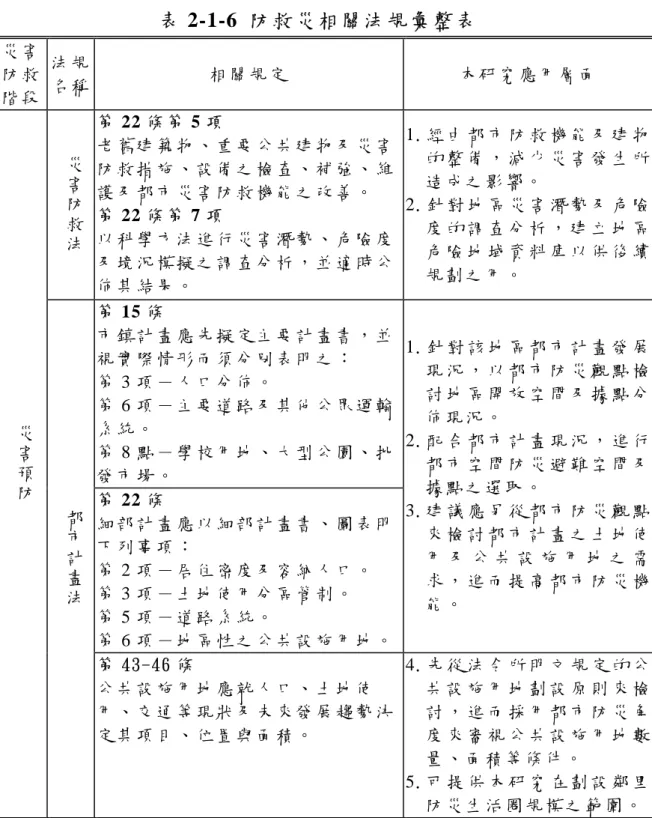 表 2-1-6 防救災相關法規彙整表  災 害   防 救   階 段   法 規  名 稱   相 關 規 定   本 研 究 應 用 層 面   災 害 防 救 法 第 22 條 第 5 項   老 舊 建 築 物 、 重 要 公 共 建 物 及 災 害防 救 措 施 、 設 備 之 檢 查 、 補 強 、 維護 及 都 市 災 害 防 救 機 能 之 改 善 。  第 22 條 第 7 項   以 科 學 方 法 進 行 災 害 潛 勢 、 危 險 度 及 境 況 模 擬 之 調 查 分 析 ， 並 