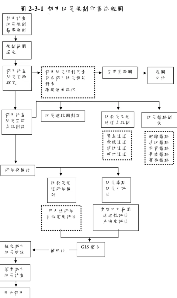 圖 2-3-1 都市防災規劃作業流程圖  都 市 計 畫 防 災 規 劃 指 導 原 則   規 劃 範 圍 選 定   都 市 計 畫 防 災 資 源 確 定   空 間 資 源 圖   底 圖  分 析   都 市 計 畫 防 災 空 間 系 統 劃 設   評 估 與 檢 討   防 救 災 交 通通 道 系 統 劃 防 災 據 點 劃設  緊 急 通 道救 援 通 道消 防 通 道輔 助 通 道避 難 據 點消 防 據 點物 資 據 點醫 療 據 點警 察 據 點防 災 避 難 圈 劃 設都 市 防