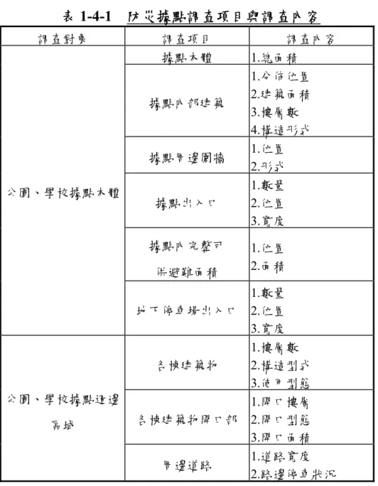 表 1-4-1  防災據點調查項目與調查內容  調查對象  調查項目  調查內容  據點本體 1.總面積  據點內部建築  1.分佈位置 2.建築面積  3.樓層數  4.構造形式  據點周邊圍牆  1.位置  2.形式  據點出入口  1.數量 2.位置  3.寬度  據點內完整可  供避難面積  1.位置 2.面積 公園、學校據點本體  地下停車場出入口  1.數量 2.位置  3.寬度  各棟建築物  1.樓層數  2.構造型式  3.使用型態  各棟建築物開口部  1.開口樓層 2.開口型態  3.