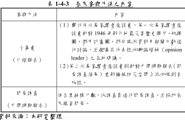 表 1-4-3  居民參與方法之內容  參與方法  內容  小集會  （口頭報告）  （1）舉行兩次專家學者座談會，第一次專家學者座談會針對1946 年新化地震災害歷史照片、航照 圖、都市計畫圖、部分現況資料及相關文獻進 行討論，並搜集具代表性的輿論領袖（opinion leader）之在地建議。  （2）第二次專家學者座談會則針對中間時期報告（問 卷調查結果）重新檢視防災空間系統的規則有 效性。  問卷調查  （中間時期報告）  依各里抽樣戶數，派調查員進行問卷調查，並協助居民填答問卷。  資料來源：本研