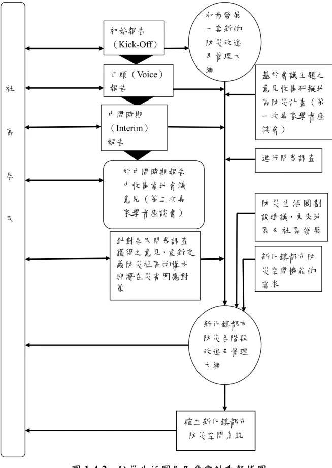 圖 1-4-2  防災生活圈居民參與計畫架構圖  資料來源：本研究整理 社區居民 初始報告  （Kick-Off） 初步發展一套新的防災改進及管理大口頭（Voice）綱報告 中間時期（Interim） 報告 於中間時期報告中收集當地會議意見（第二次專家學者座談會）針對居民問卷調查獲得之意見，重新定義防災社區的構成與潛在災害因應對策  新化鎮都市防災各階段改進及管理大綱 確立新化鎮都市防災空間系統  基於會議主題之意見收集研擬地區防災計畫（第一次專家學者座談會） 進行問卷調查防 災 生 活 圈 劃設建議，未來