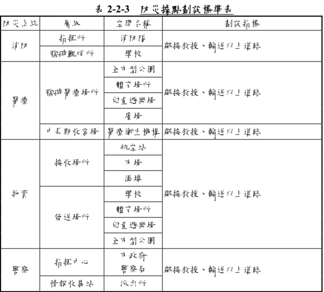 表 2-2-3  防災據點劃設標準表  防災系統  層級  空間名稱  劃設指標  指揮所  消防隊  消防  臨時觀哨所  學校  鄰接救援、輸送以上道路  全市型公園 體育場所  兒童遊樂場臨時醫療場所  廣場  鄰接救援、輸送以上道路 醫療  中長期收容場  醫療衛生機構 鄰接救援、輸送以上道路  航空站  市場 接收場所  港埠  學校  體育場所  兒童遊樂場物資 發送場所  全市型公園 鄰接救援、輸送以上道路  指揮中心  市政府  警察  警察局  情報收集站  派出所  鄰接救援、輸送以上道