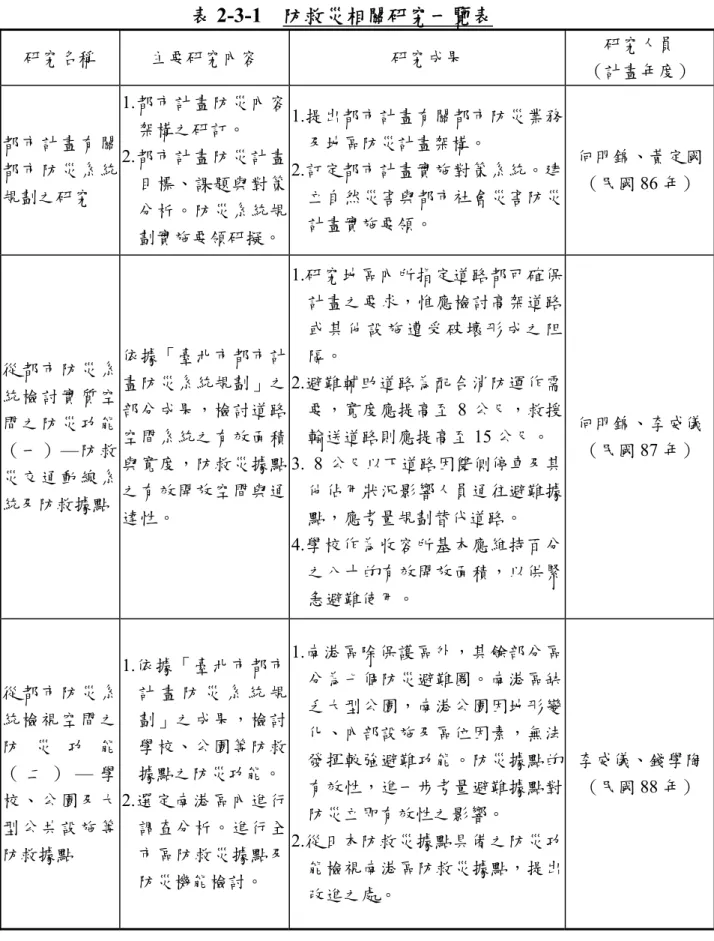 表 2-3-1  防救災相關研究一覽表  研究名稱  主要研究內容  研究成果  研究人員  （計畫年度）  都市計畫有關 都市防災系統 規劃之研究  1.都市計畫防災內容架構之研訂。 2.都市計畫防災計畫目標、課題與對策 分析。防災系統規 劃實施要領研擬。 1.提出都市計畫有關都市防災業務及地區防災計畫架構。 2.訂定都市計畫實施對策系統。建立自然災害與都市社會災害防災計畫實施要領。  何明錦、黃定國（民國86 年）  從都市防災系 統檢討實質空 間之防災功能 （一） —防救 災交通動線系 統及防救據點 