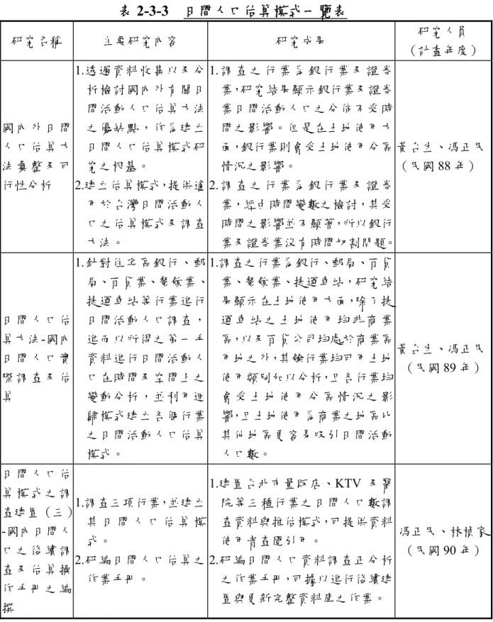 表 2-3-3  日間人口估算模式一覽表  研究名稱  主要研究內容  研究成果  研究人員  （計畫年度） 國 內 外 日 間 人 口 估 算 方 法 彙 整 及 可 行性分析  1.透過資料收集以及分析檢討國內外有關日間活動人口估算方法之優缺點，作為建立日間人口估算模式研究之根基。 2.建立估算模式，提供適 用於台灣日間活動人 口之估算模式及調查 方法。  1