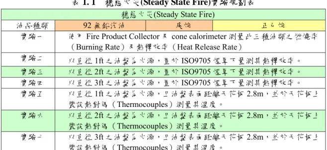 表 1. 1    穩態火災(Steady State Fire)實驗規劃表  穩態火災(Steady State Fire) 