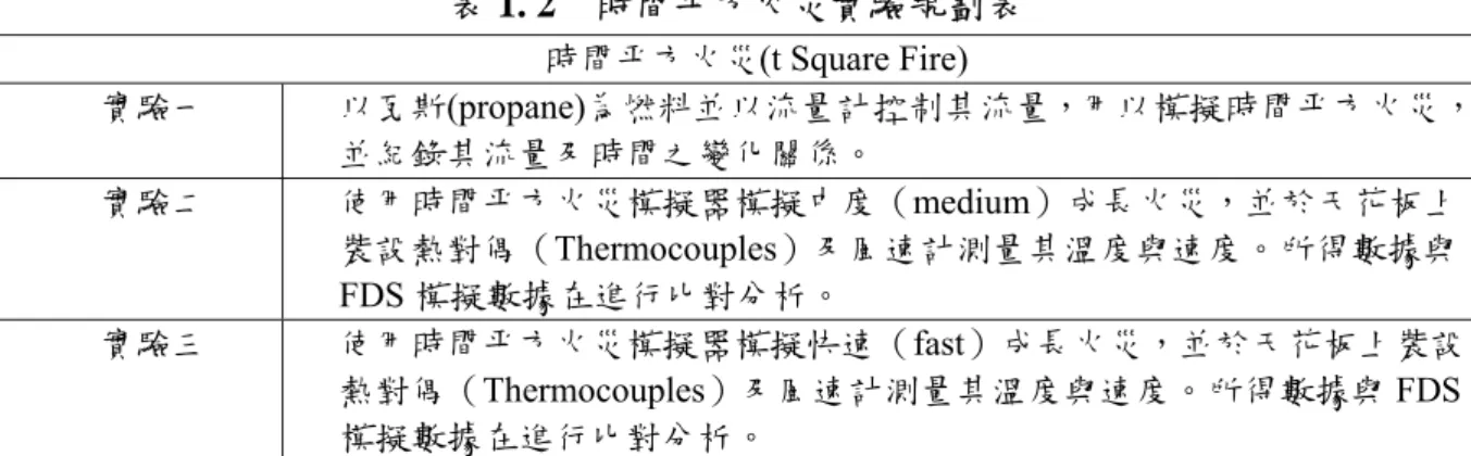 表 1. 2    時間平方火災實驗規劃表  時間平方火災(t Square Fire)  實驗一  以瓦斯(propane)為燃料並以流量計控制其流量，用以模擬時間平方火災， 並紀錄其流量及時間之變化關係。  實驗二  使用時間平方火災模擬器模擬中度（medium）成長火災，並於天花板上 裝設熱對偶（Thermocouples）及風速計測量其溫度與速度。所得數據與 FDS 模擬數據在進行比對分析。  實驗三  使用時間平方火災模擬器模擬快速（fast）成長火災，並於天花板上裝設 熱對偶（Thermocou
