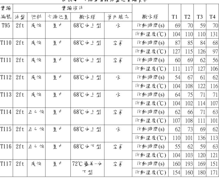 表 5. 4    火源為 2 ft 油盤之實驗資料  實驗條件 實驗 編號 油盤  燃料  火源位置  撒水頭  管內填充 撒水頭  T1 T2 T3 T4 作動時間(s)  69  70  59 70T95  2ft  庚烷 置中 68℃向上型水  作動溫度(℃)  104  110  110 131 作動時間(s)  87  85  84 68T110  2ft  庚烷 置中 68℃向上型空氣  作動溫度(℃)  127  115  126 97 作動時間(s)  60  69  62 56T111 