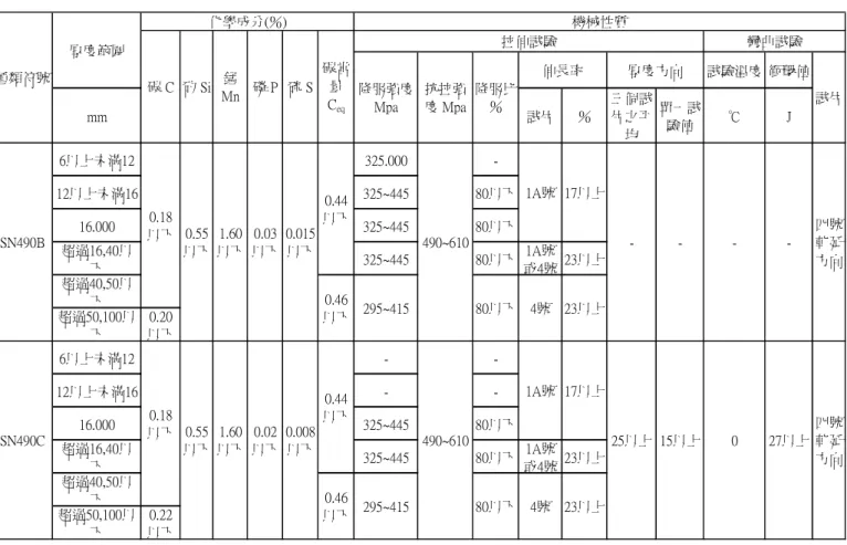 表 4-1 中鋼提供之鋼材材料性質  試片編號 :  NO.  Width (mm)  Thickness (mm)  Ultimate Stress(MPa)  Yield Stress(MPa) 