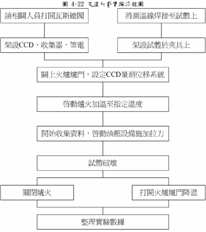 圖 4-22 定溫加載實驗流程圖 