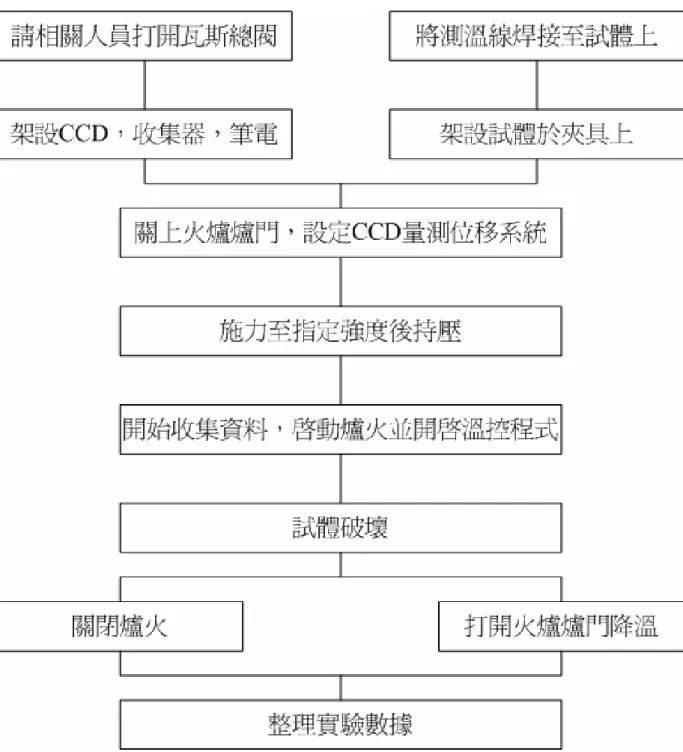 圖 4-23 定載加溫實驗流程圖 