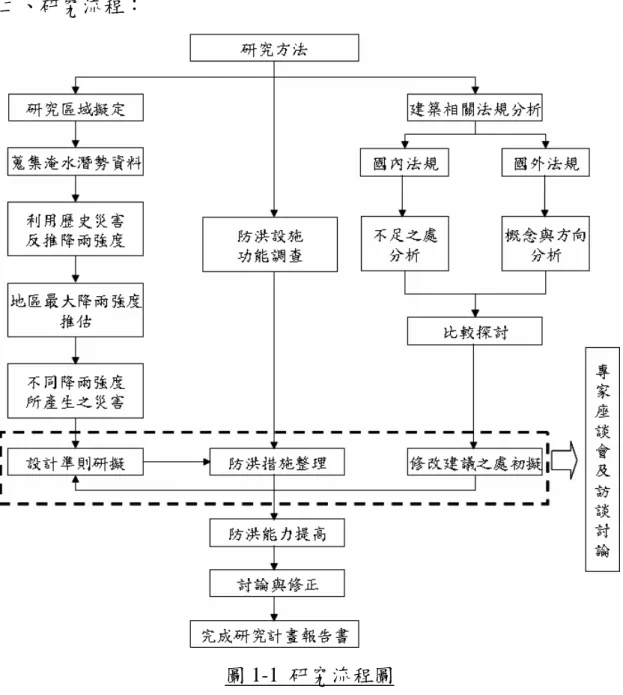 圖 1-1  研究流程圖 