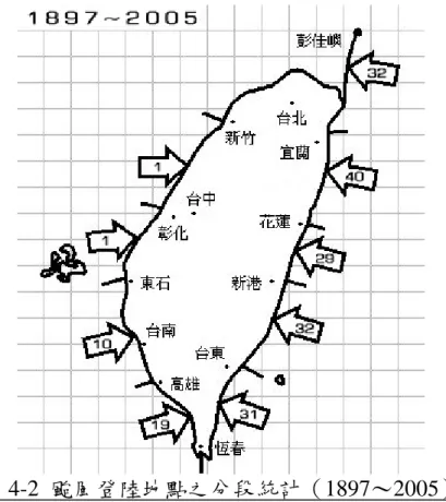 圖 4-2  颱風登陸地點之分段統計（1897～2005） 