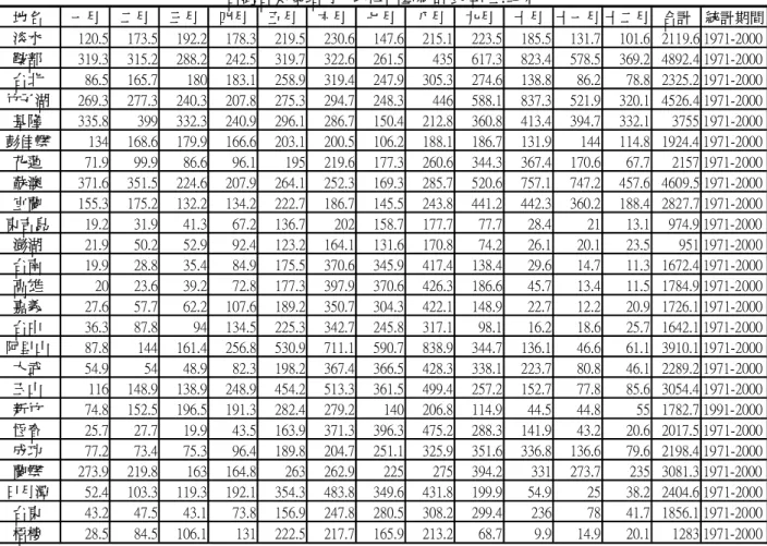 表 3.8.2    台 灣 各 氣 象 站 月 平 均 降 雨 量 統 計 表   台灣各氣象站月平均降雨量統計表 單位:毫米 地名 一月 二月 三月 四月 五月 六月 七月 八月 九月 十月 十一月 十二月 合計 統計期間 淡水 120.5 173.5 192.2 178.3 219.5 230.6 147.6 215.1 223.5 185.5 131.7 101.6 2119.6 1971-2000 鞍部 319.3 315.2 288.2 242.5 319.7 322.6 261.5 435 6